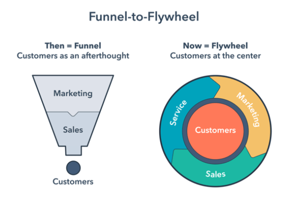 Funnel-to-Flywheel
