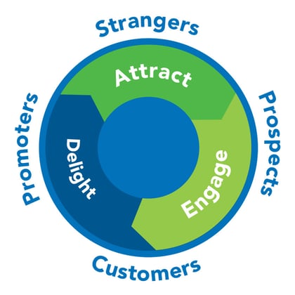 Inbound-Marketing-Flywheel