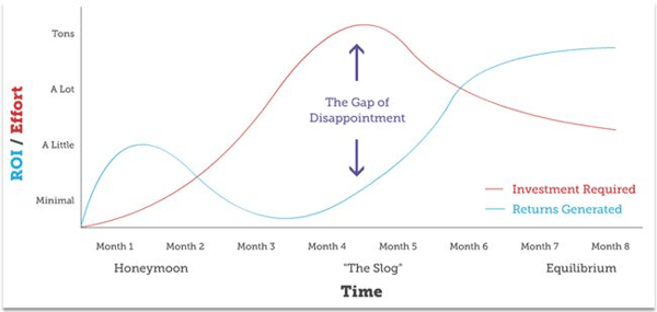 inbound marketing gap of dissapointment 